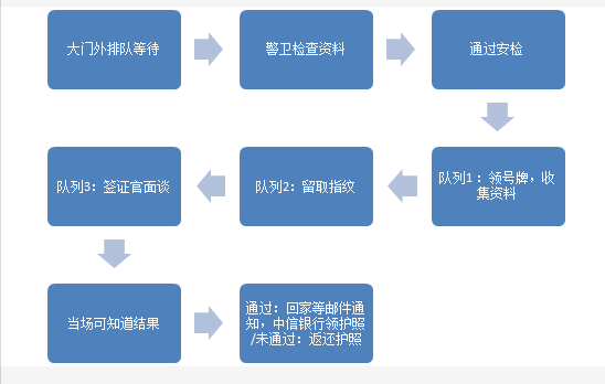 预约面签具体流程