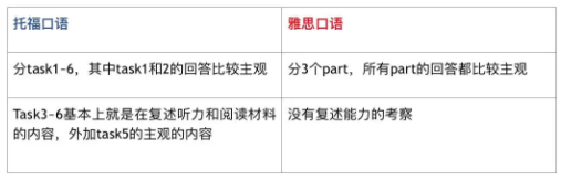 托福雅思口语的区别 托福雅思口语的区别