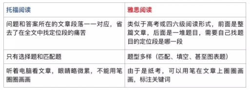 托福雅思阅读的区别 托福雅思阅读的区别
