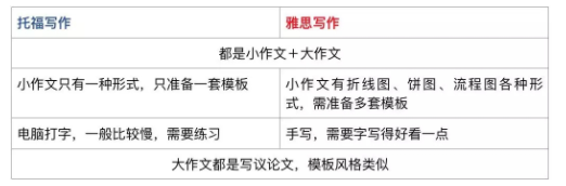 托福雅思写作的区别 托福雅思写作的区别