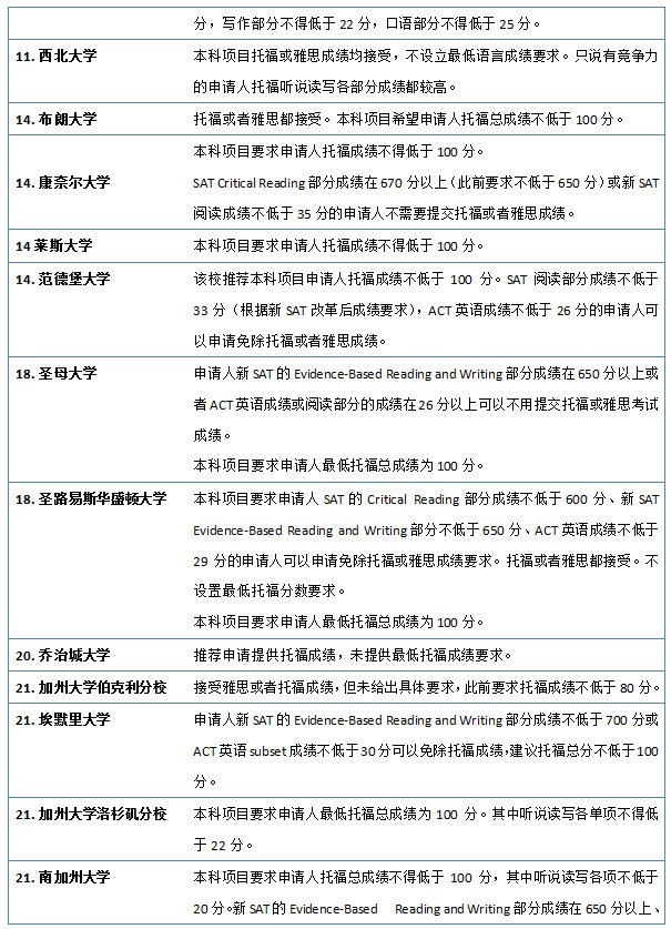 托福多少分能申请美国大学本科