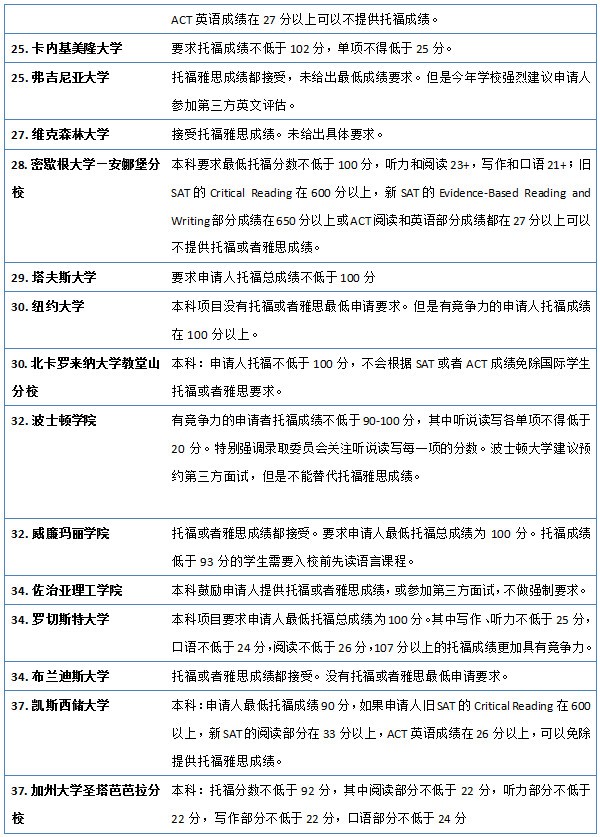 托福多少分能申请美国大学本科