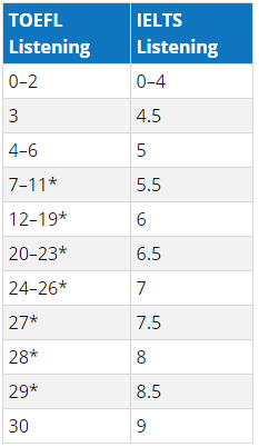 托福雅思分数分项对比 托福雅思分数分项对比