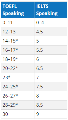 托福雅思分数分项对比 托福雅思分数分项对比