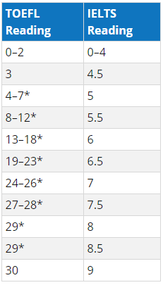 托福雅思分数分项对比 托福雅思分数分项对比