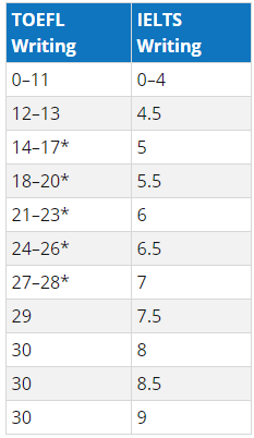 托福雅思分数分项对比 托福雅思分数分项对比