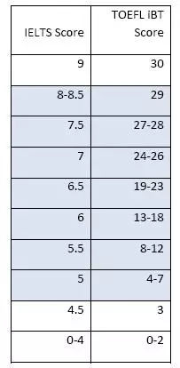 雅思和托福阅读分数换算表 雅思和托福阅读分数换算表