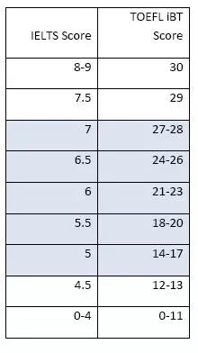 雅思和托福写作分数换算表 雅思和托福写作分数换算表