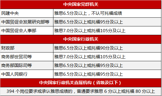 大学哪个年级考托福雅思比较合适