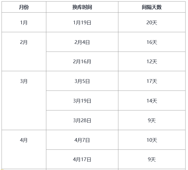 2018年GMAT换库时间参考