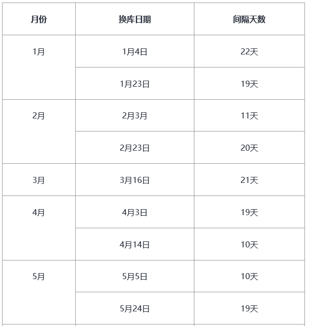 2017年GMAT换库时间参考