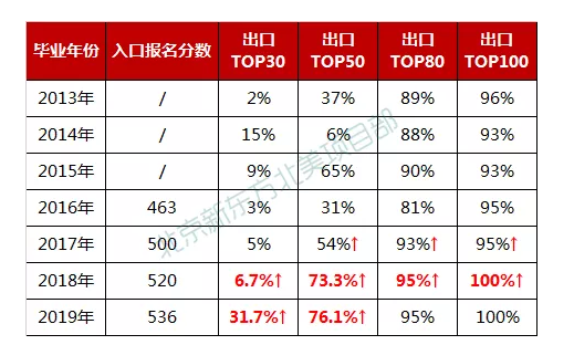 西山历年入口和出口情况 西山历年入口和出口情况