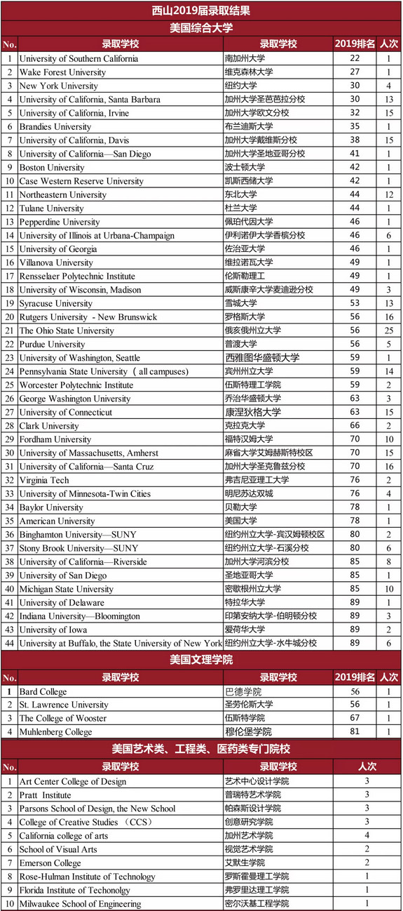 2019年录取情况-美国 2019年录取情况-美国