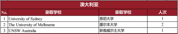2019年录取情况-澳大利亚 2019年录取情况-澳大利亚