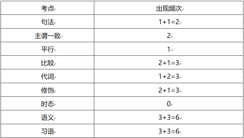 九大考点出现频次统计
