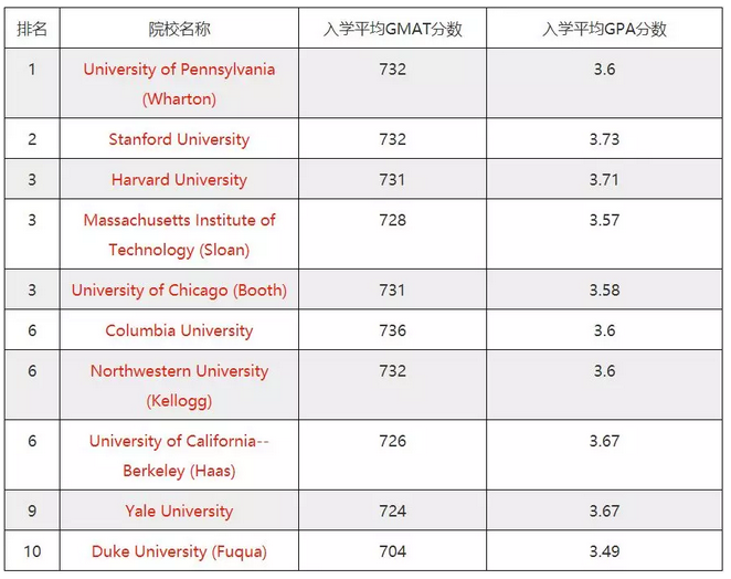 USNEWS 2020年商学院排名及2019年录取分数
