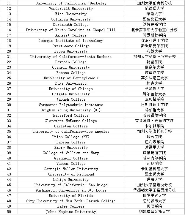 最具价值大学TOP11-TOP50 最具价值大学TOP11-TOP50