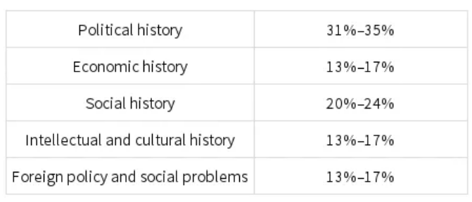各主题所占比重 各主题所占比重