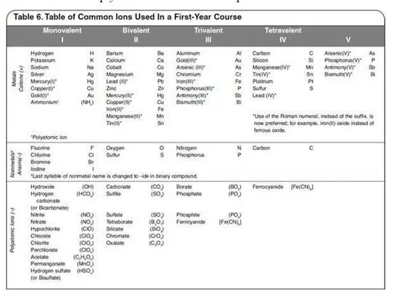 各原子离子的命名表 各原子离子的命名表
