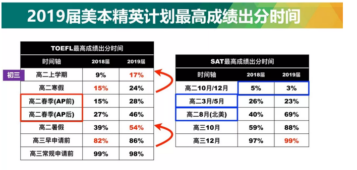 美本精英计划最高成绩出分时间 美本精英计划最高成绩出分时间