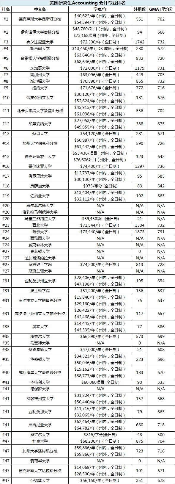 USNews发布的2020年美国大学研究生专业排名 USNews发布的2020年美国大学研究生专业排名