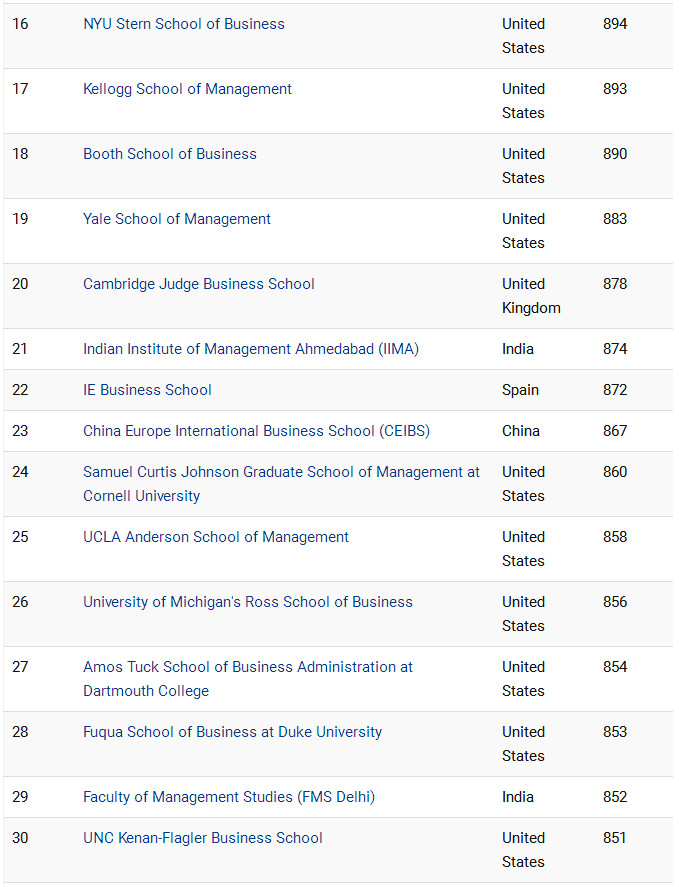 CEOWORLD2019全球最佳商学院完整排名