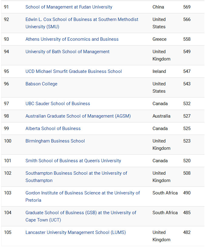 CEOWORLD2019全球最佳商学院完整排名