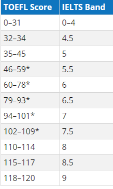 ETS官方发布的托福-雅思分数对照表