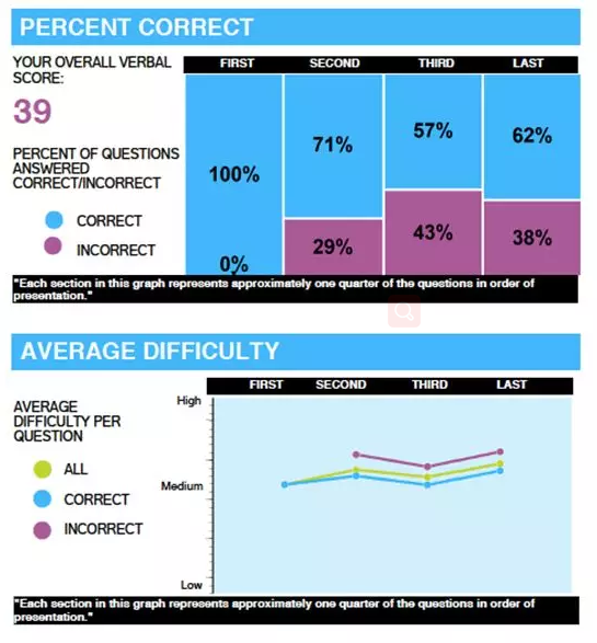 阶段正确率图+阶段难度图 阶段正确率图+阶段难度图