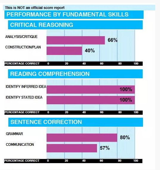 单科正确率图 单科正确率图