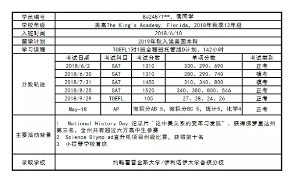 侯同学提分轨迹 侯同学提分轨迹