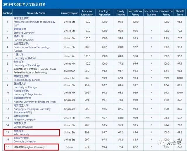 1561527596788807.jpg 清华&耶鲁,哪个学校更优秀.jpg