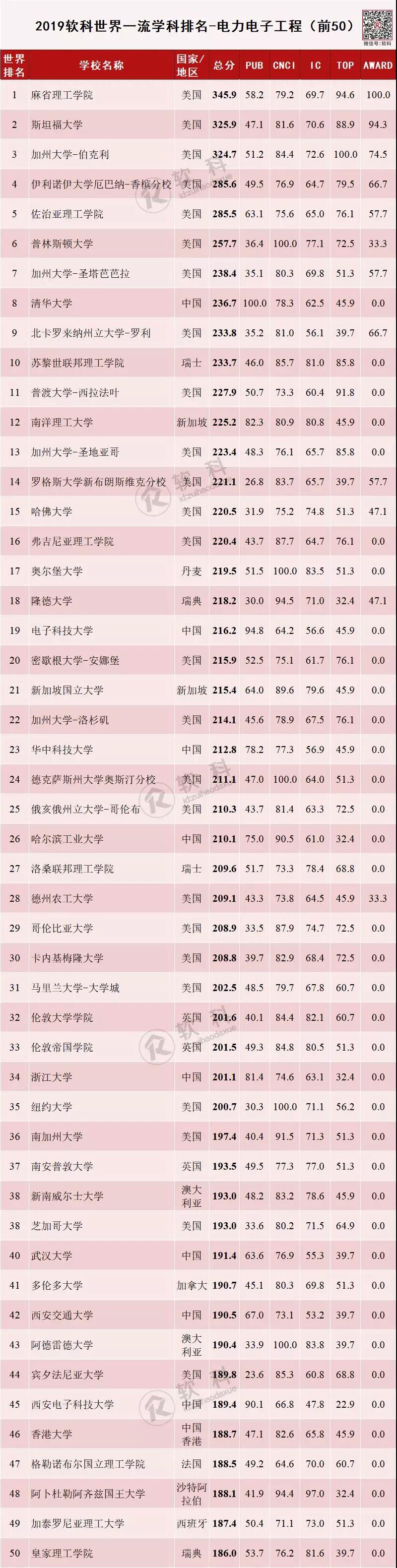 2019软科世界一流学科排名-电力电气工程