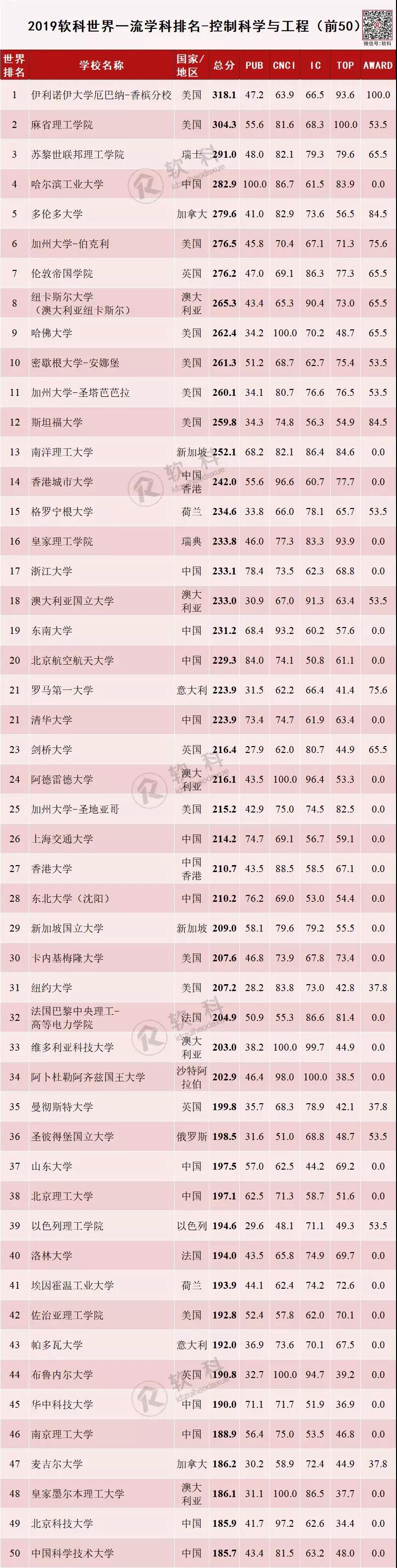 2019软科世界一流学科排名-控制科学与工程
