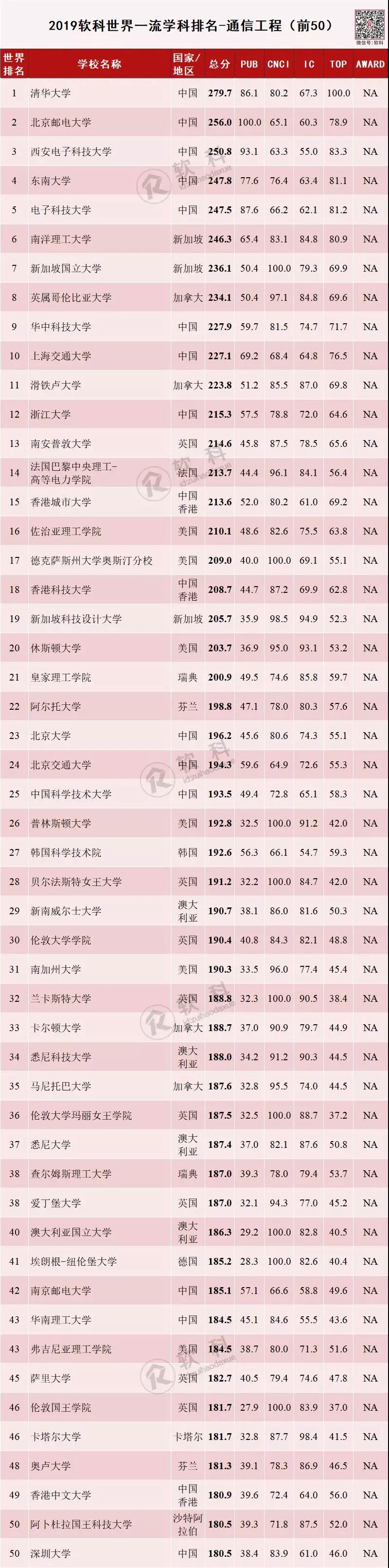 2019软科世界一流学科排名-通信工程