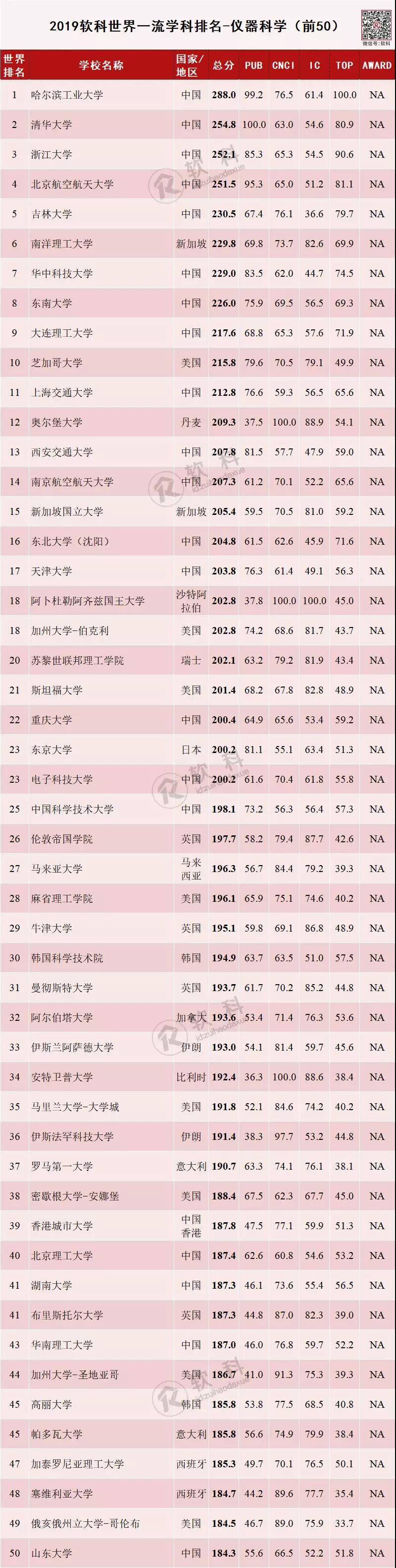 2019软科世界一流学科排名-仪器科学