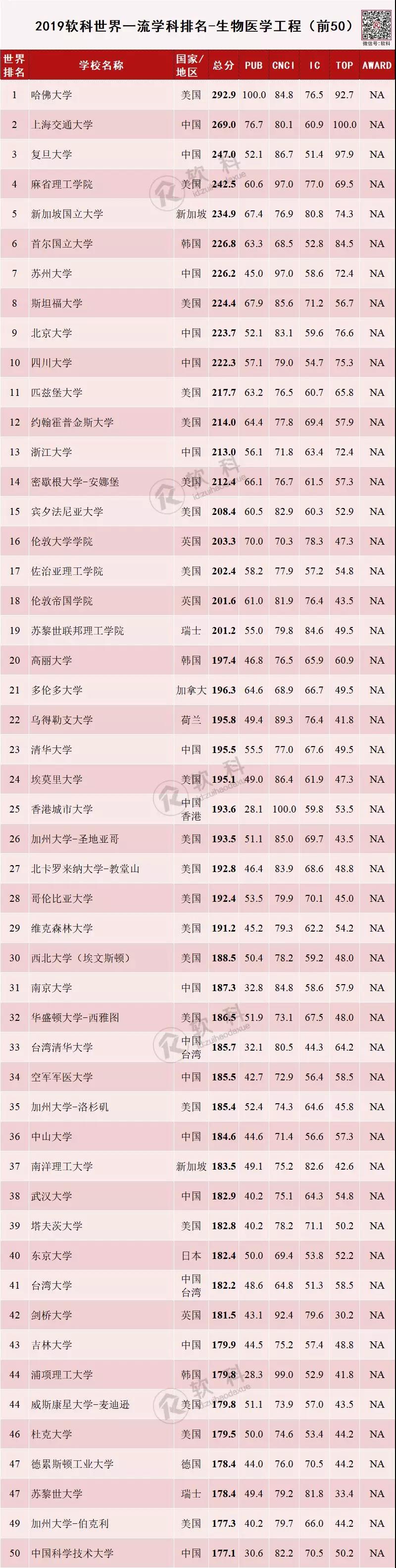 2019软科世界一流学科排名-生物医学工程
