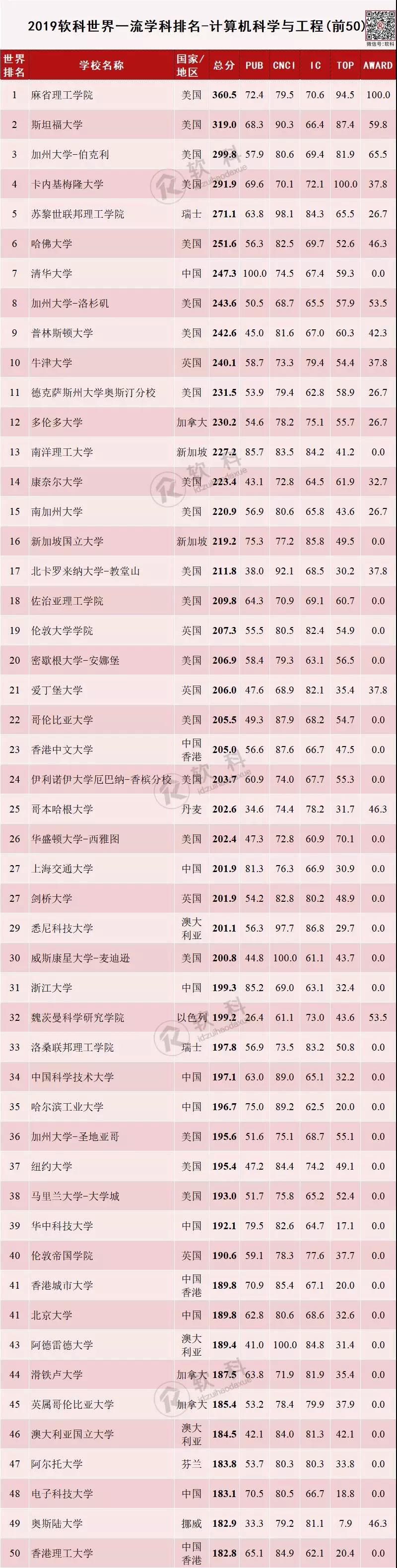 2019软科世界一流学科排名-计算机科学与工程