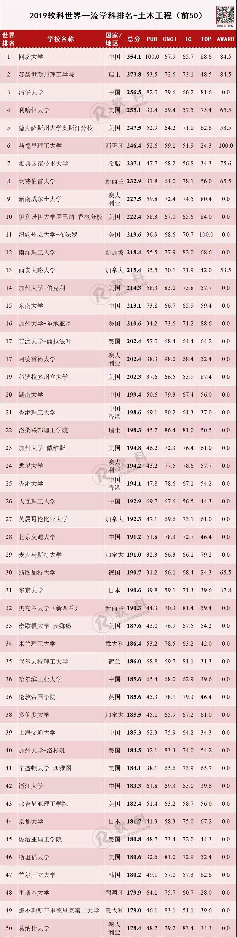 2019软科世界一流学科排名-土木工程