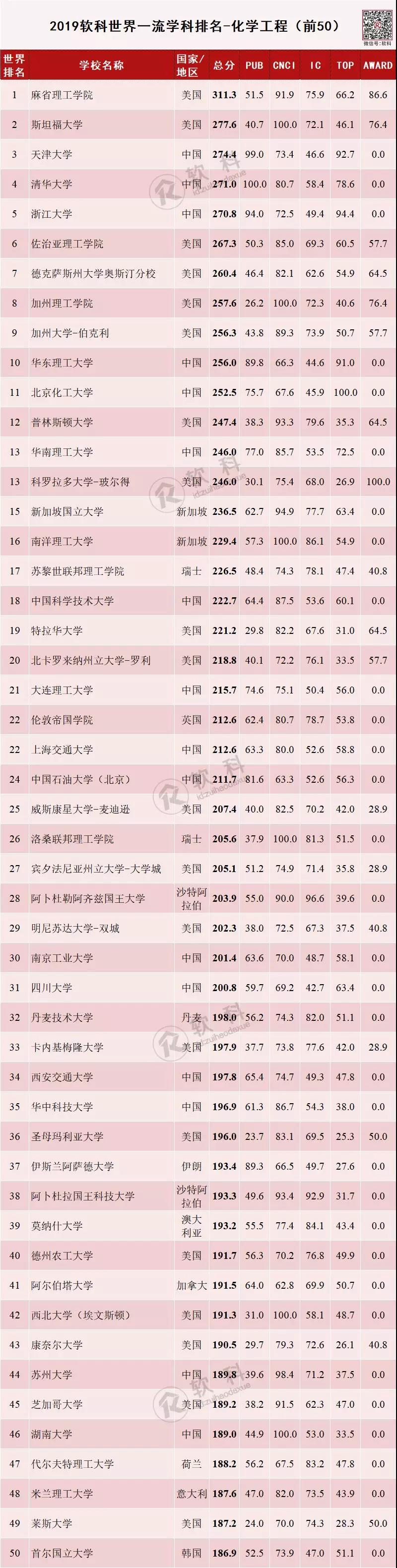 2019软科世界一流学科排名-化学工程