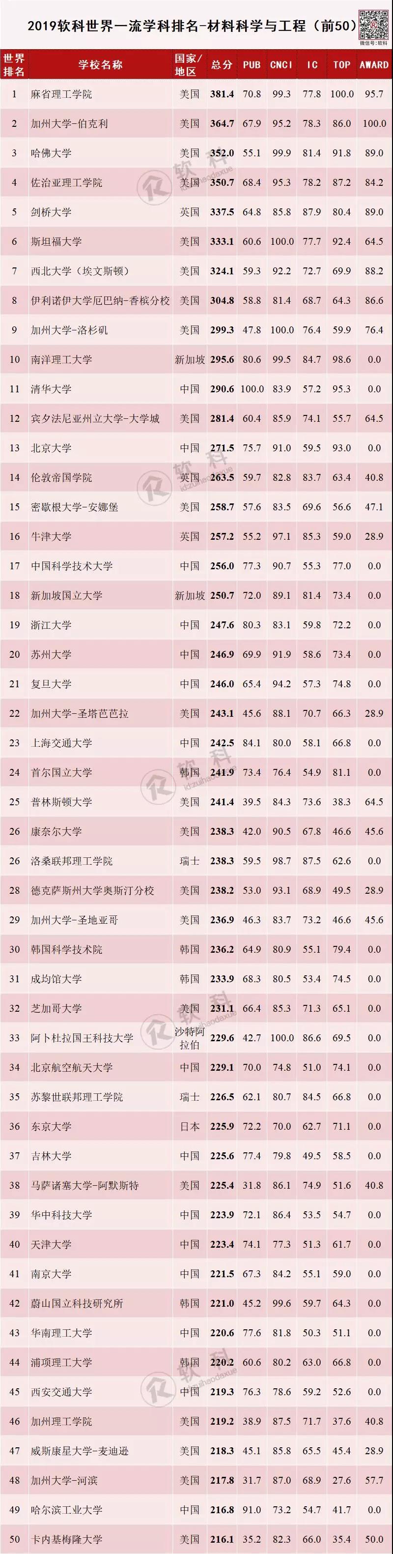 2019软科世界一流学科排名-材料科学与工程