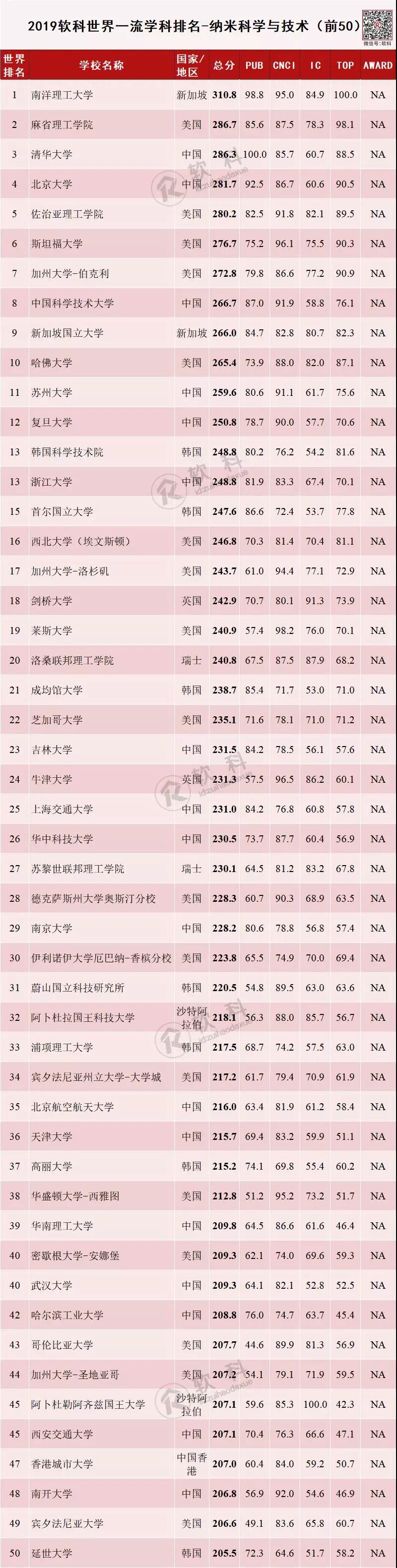 2019软科世界一流学科排名-纳米科学与技术