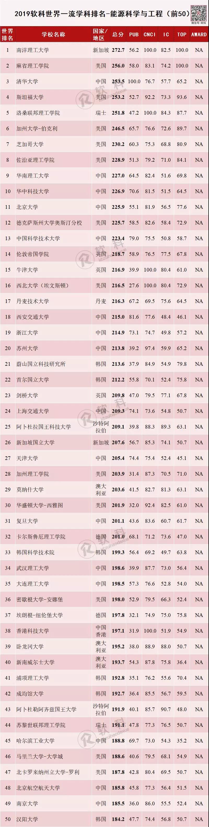 2019软科世界一流学科排名-能源科学与工程
