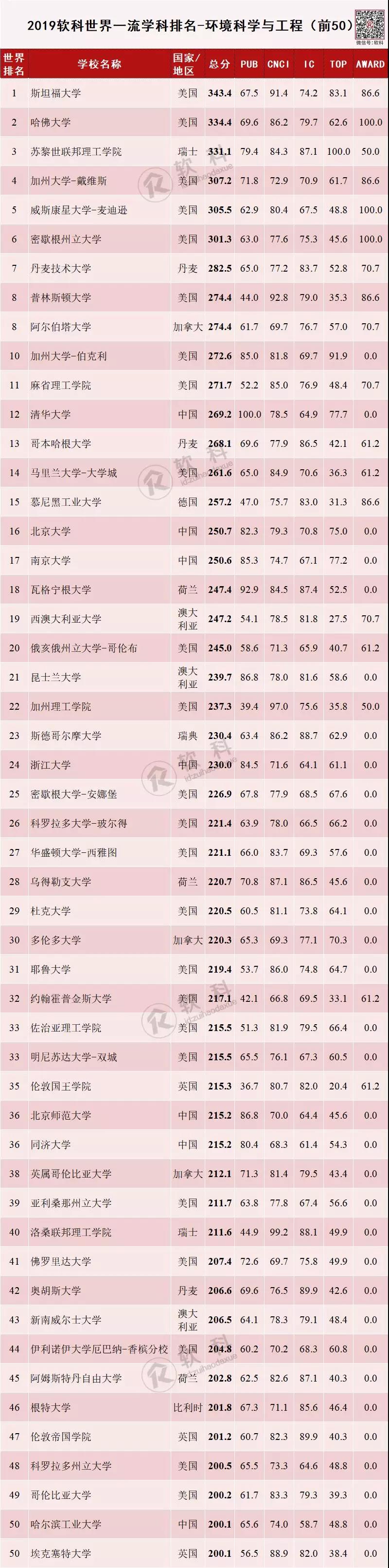 2019软科世界一流学科排名-环境科学与工程