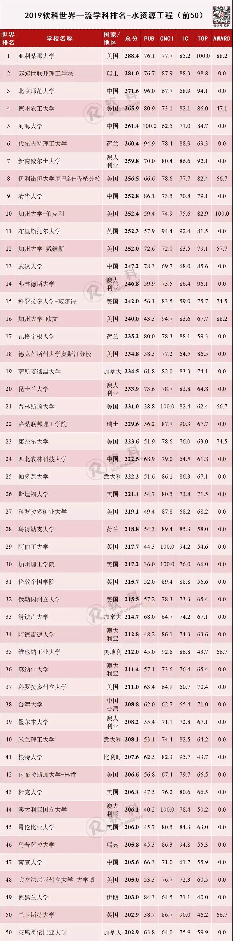 2019软科世界一流学科排名-水资源工程