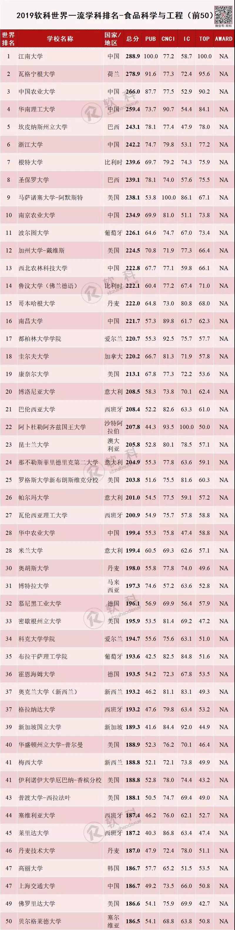 2019软科世界一流学科排名-食品科学与工程
