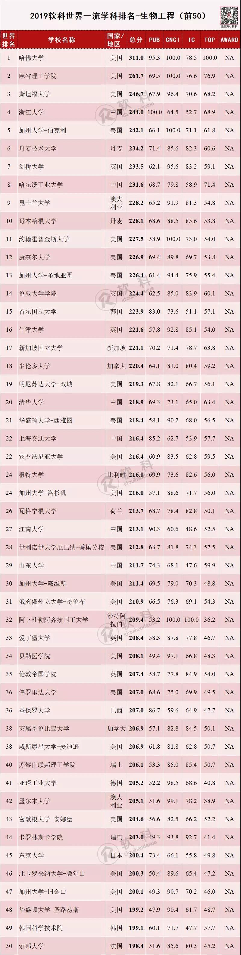 2019软科世界一流学科排名-生物工程