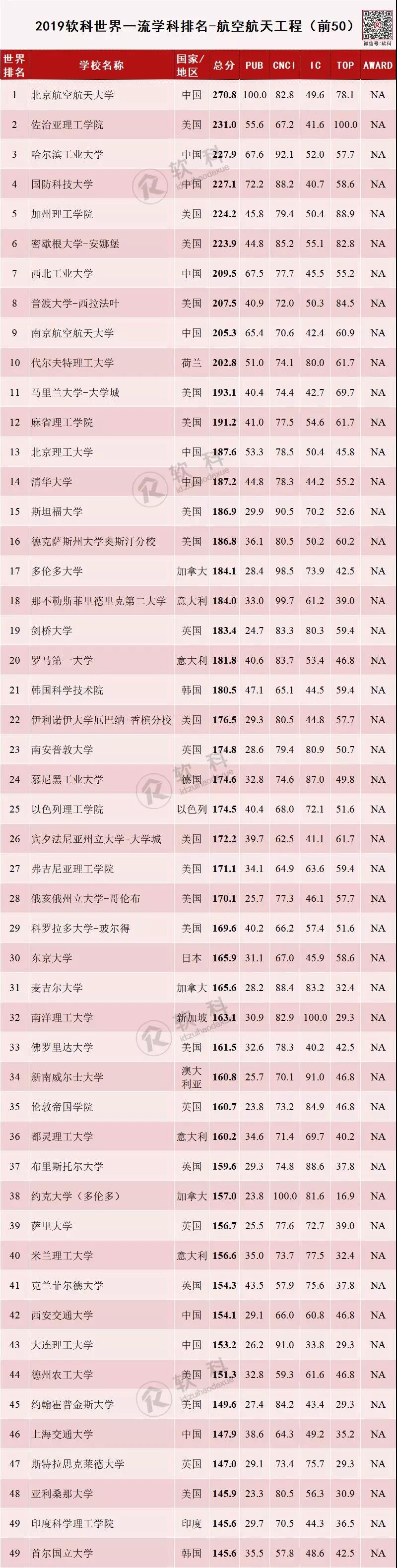 2019软科世界一流学科排名-航空航天工程