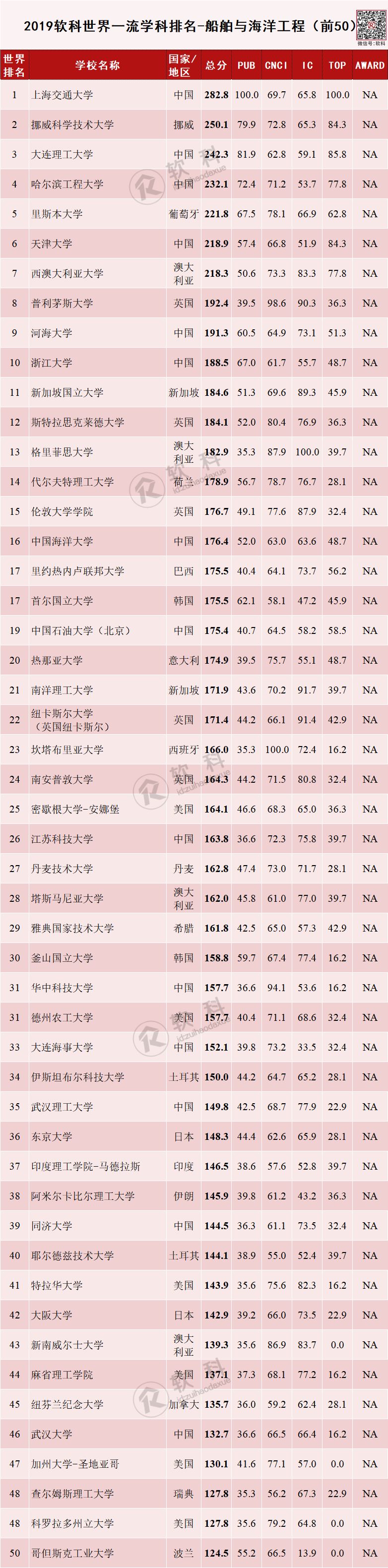2019软科世界一流学科排名-船舶与海洋工程