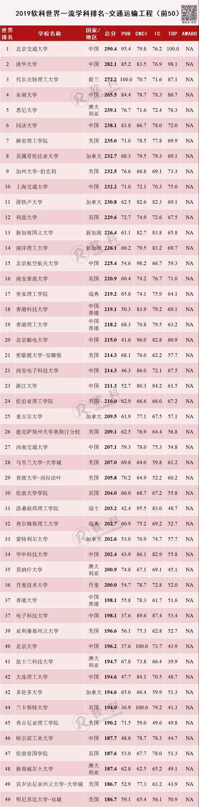 2019软科世界一流学科排名-交通运输工程